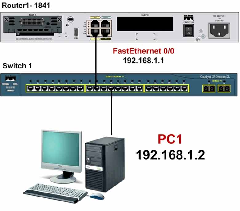 Cisco router Telnet configuration showing line vty 0 15 commands and remote Telnet connection from PC