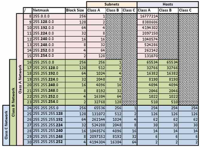 VLSM and Subnetting Chart