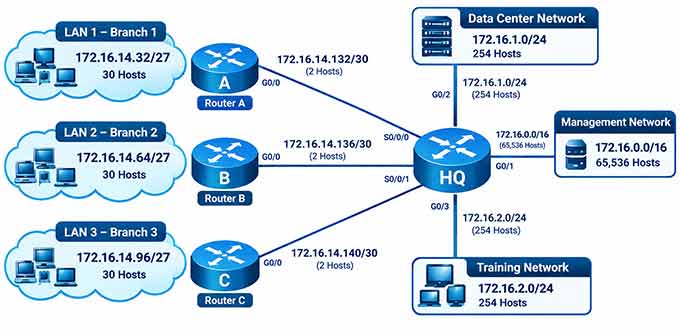 VLSM and Subnetting Full organization IP address plan using VLSM