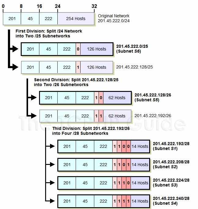 Subnetting 192.168.22.0/24 split into subnets with different mask lengths